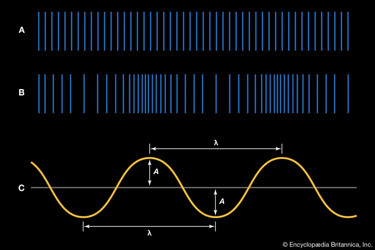 Wave Motion Sound